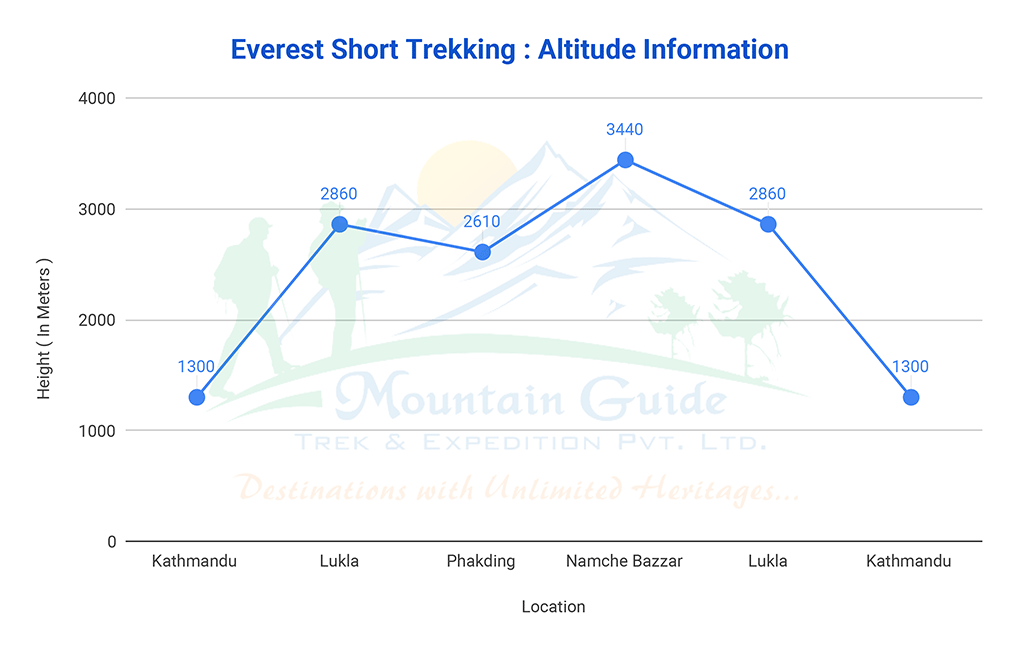 Everest Short Trek Altitude Information