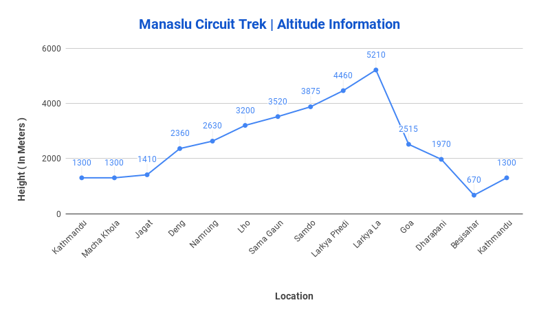Manaslu Circuit Trek | Altitude Information
