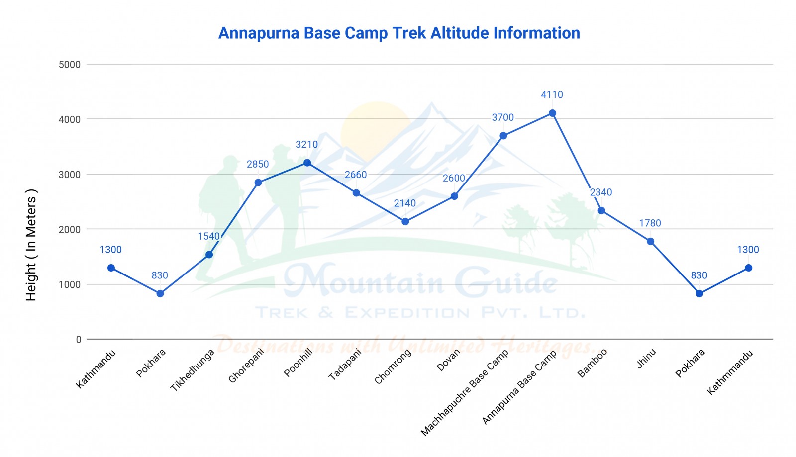 Annapurna Base Camp Trek Altitude