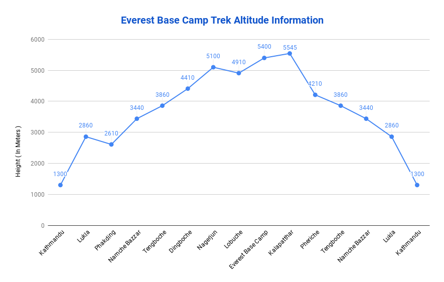 Everest Base Camp Trek Altitude Information