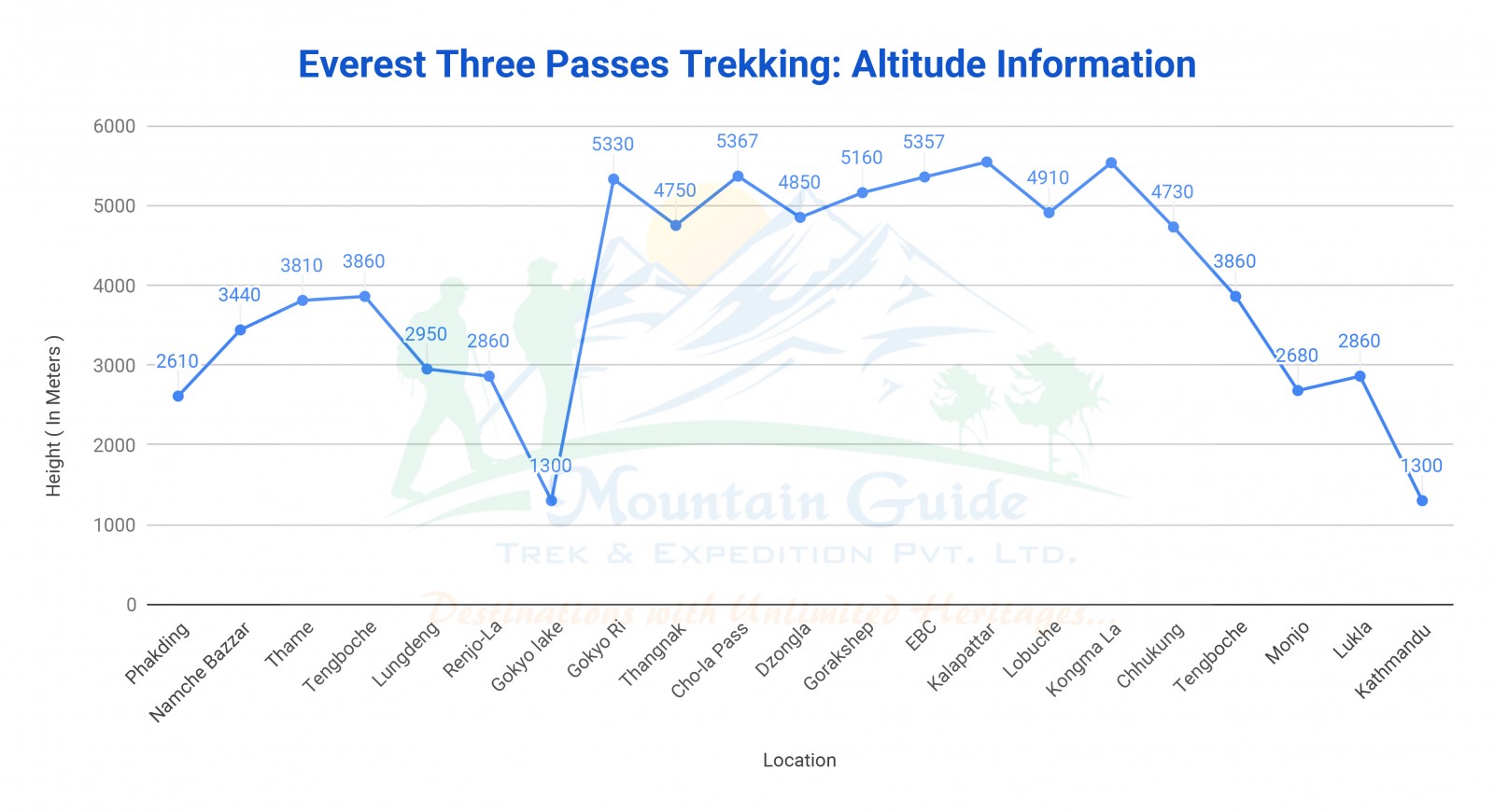 Everest Three Passes Trek Altitude Information