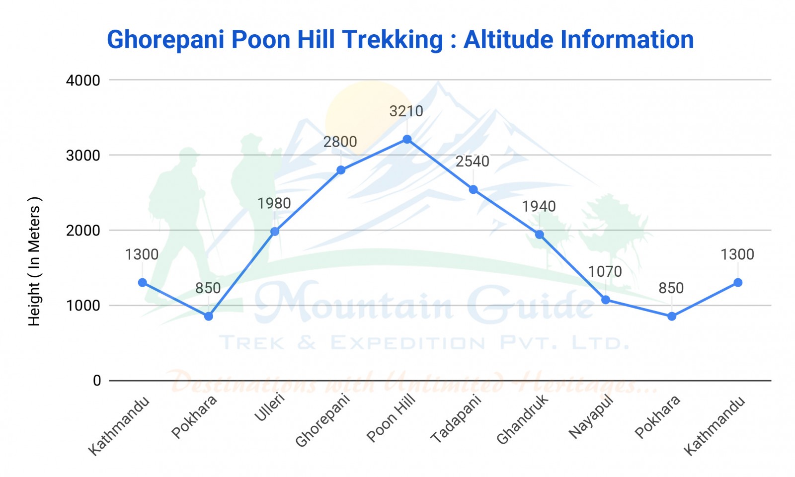 Ghorepani Poon Hill Trekking 