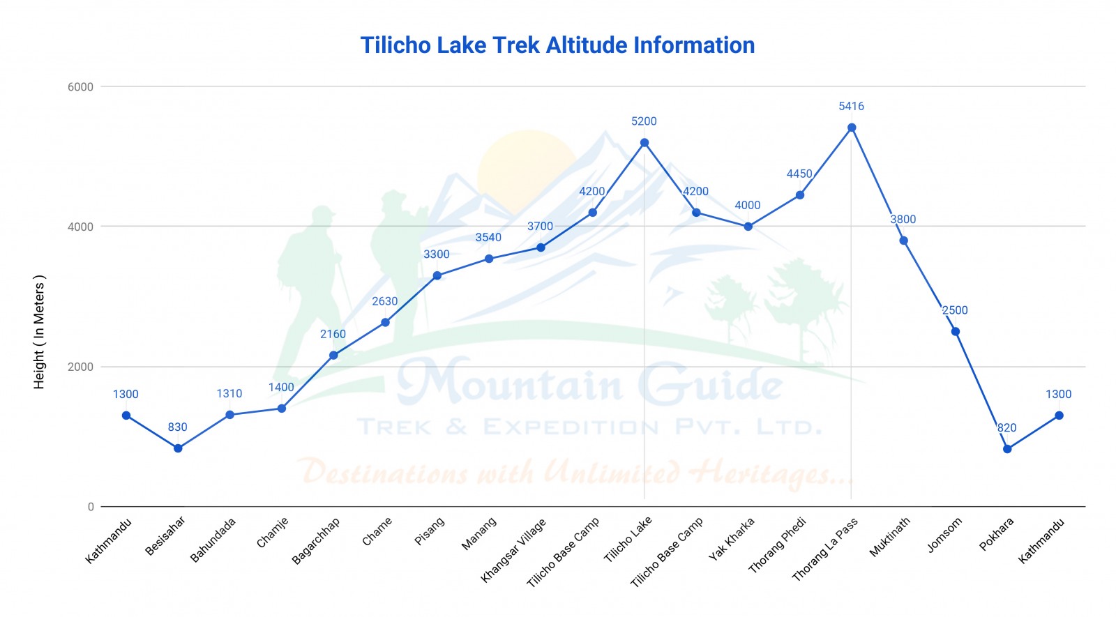 Tilicho Lake Trek Altitude
