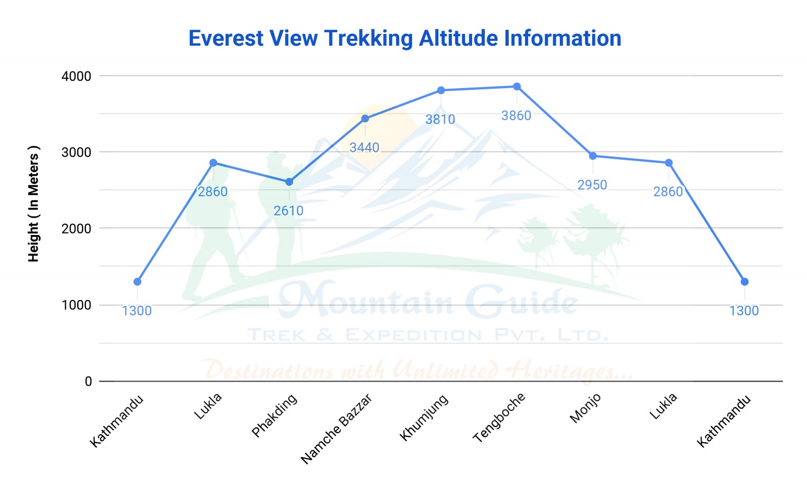Gokyo Lake Trek | Altitude Information